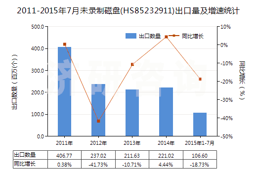 2011-2015年7月未錄制磁盤(HS85232911)出口量及增速統(tǒng)計(jì)
